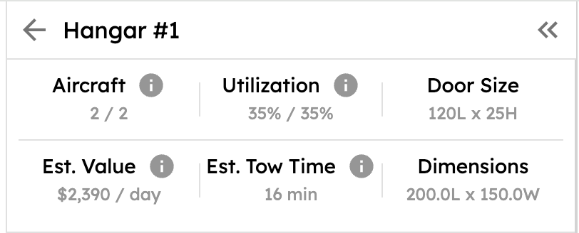 Hangar Metrics Dashboard - Real-time KPIs showing capacity utilization, revenue per square foot, and safety metrics