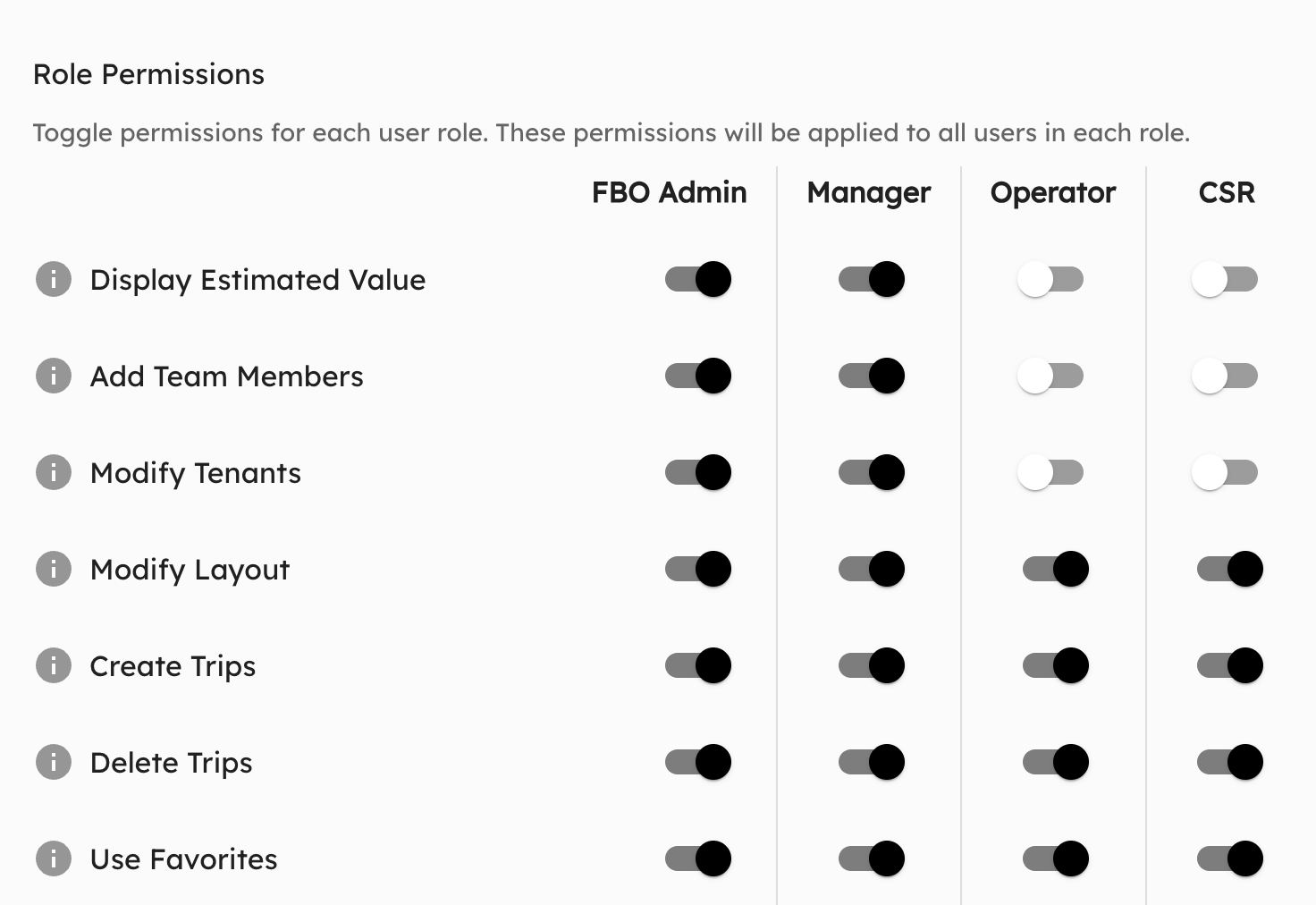 Role permissions interface showing toggles for FBO Admin, Manager, Operator, and CSR roles