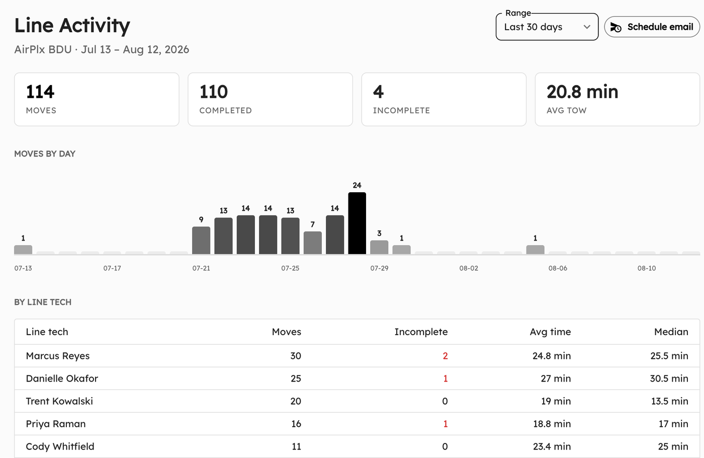 The AirPlx line activity report over a 30 day range: 114 moves, 110 completed, 4 incomplete and a 20.8 minute average tow time, above a bar chart of moves per day and a table of moves, incomplete counts, average and median times per line technician
